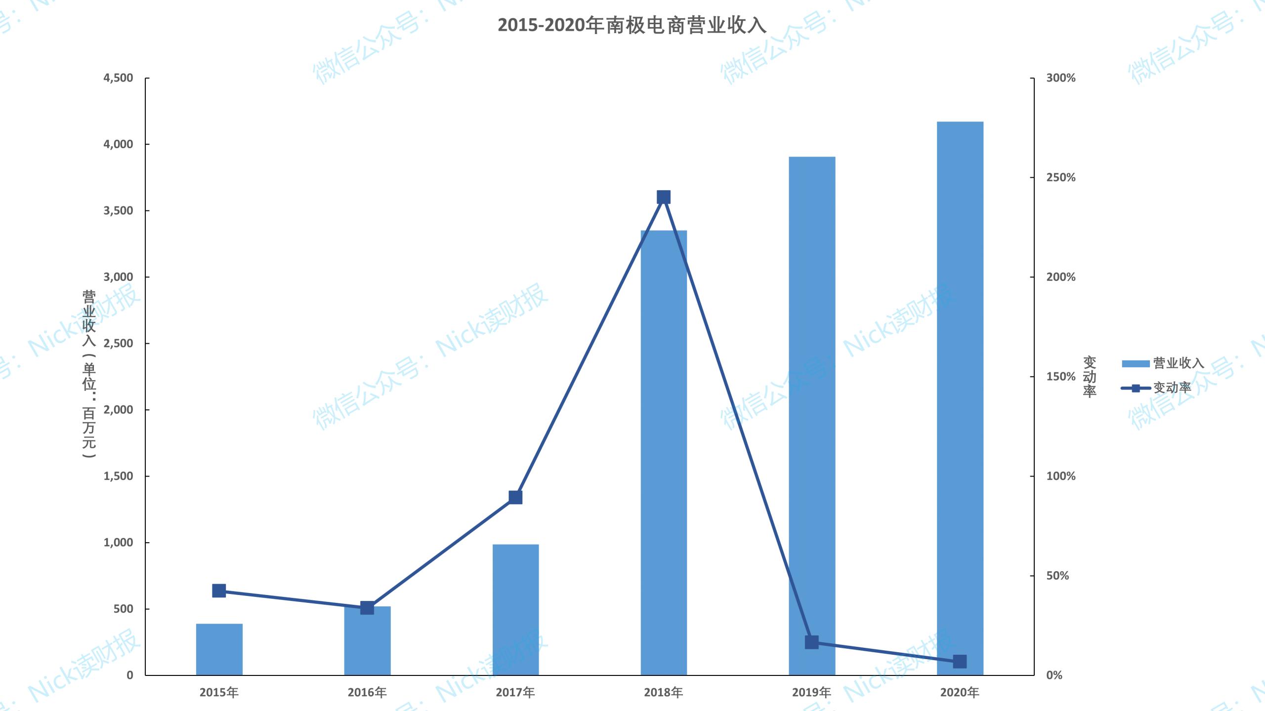 南极电商为什么跌跌不休,高毅为何看好南极电商