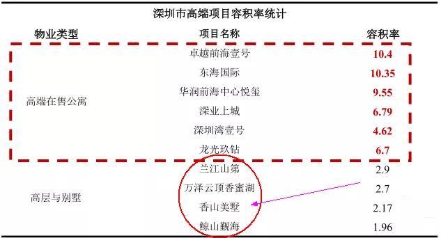 1.5容积率的顶级豪宅,香蜜湖豪宅区楼盘推荐