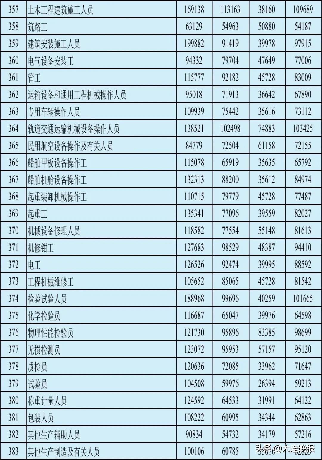 大连工资4000块钱咋样,大连6000左右的工资