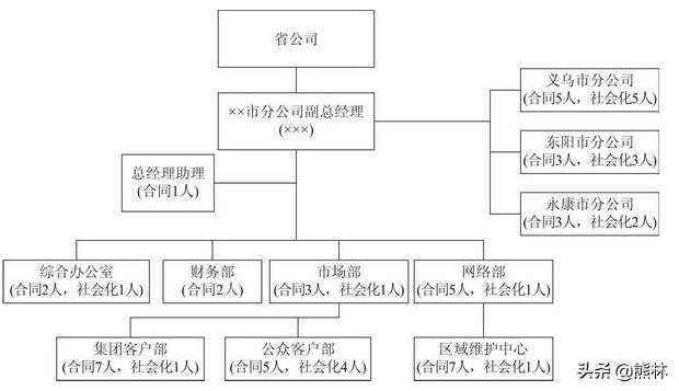 人力资源部经理的技巧——组织架构（建议收藏）