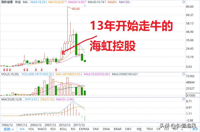 回顾股市二十年,盘点a股未来十年有望翻10倍