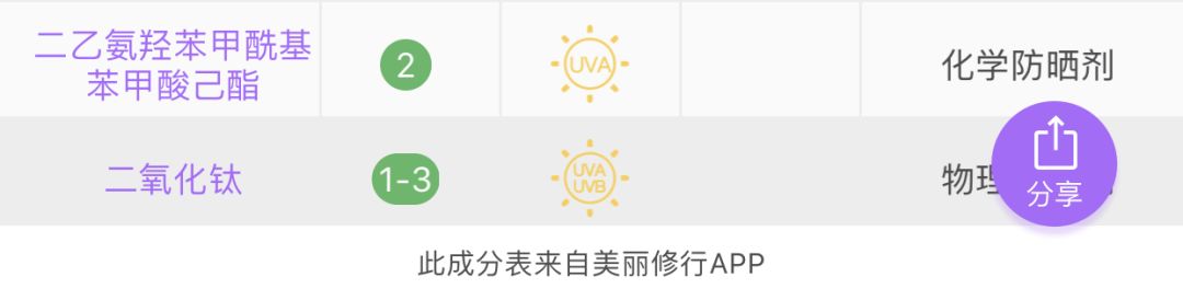 安耐晒有问题吗,安耐晒竟然败给了这几款