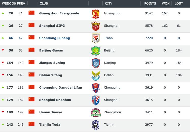 2023中超球队世界排名,中超世界排名前20