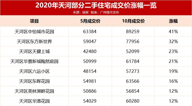 天河二手房哪个区最好,10万左右二手房急转