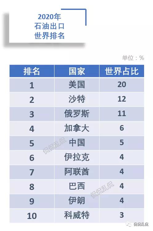 全球石油贸易的20%,2020全球石油天然气贸易总额