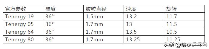 蝴蝶t19适合打正手还是反手,蝴蝶t19买国行还是日版
