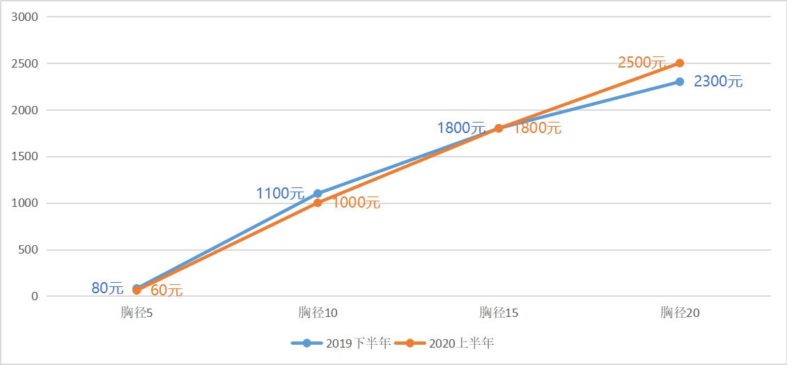 无忧花苗多少钱一棵,无忧花最新价格
