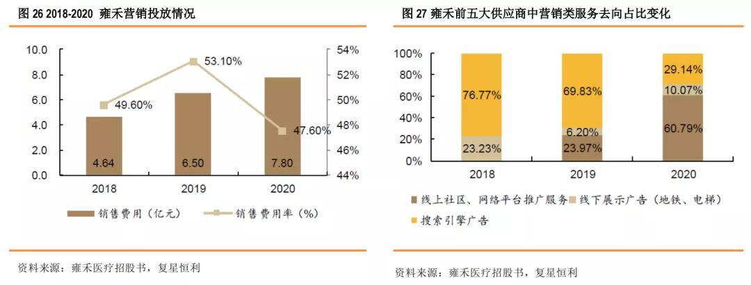 星研究,医疗美容植发四大龙头