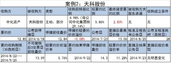 要约收购简介,要约收购深度分析