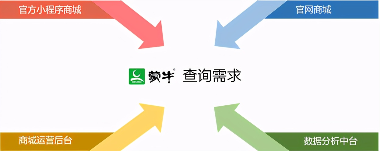 蒙牛物流企业系统分析,蒙牛物流分析小结