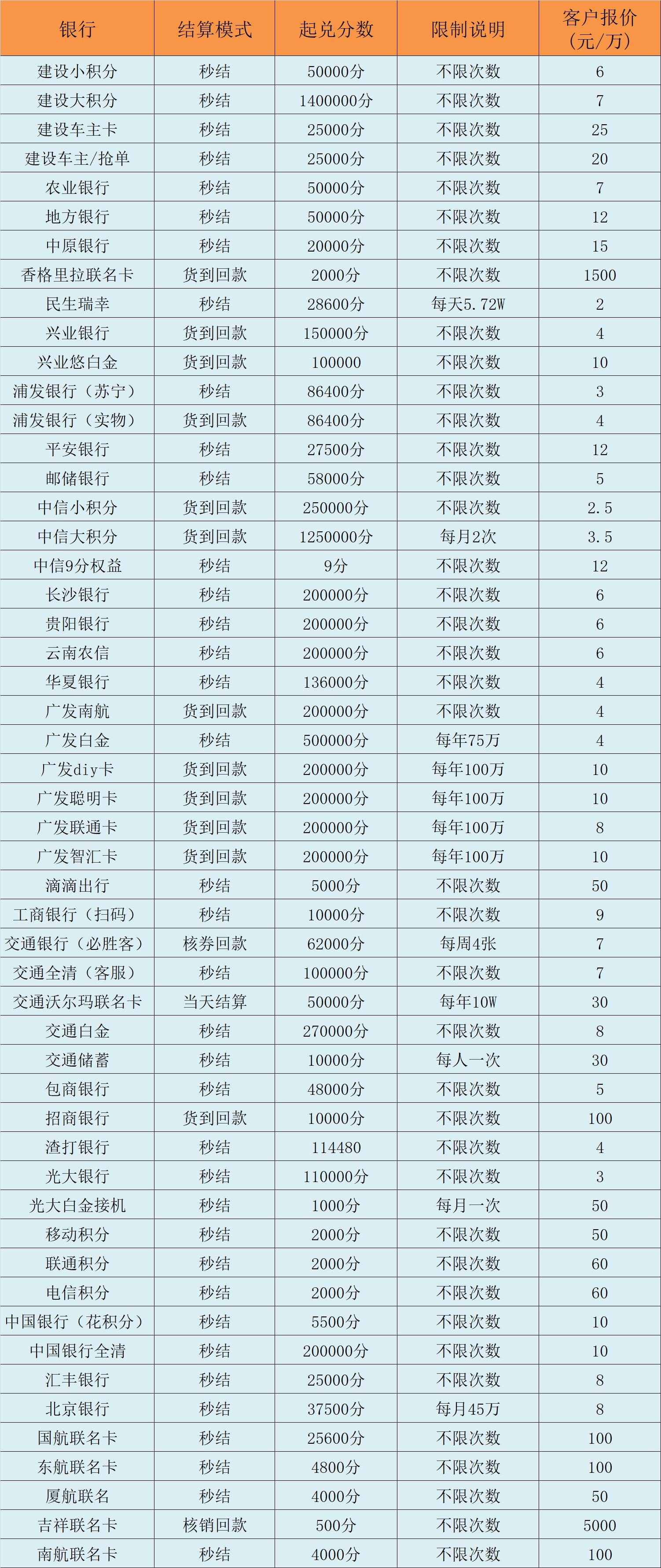 信用卡积分有什么用,卖信用卡积分有风险吗