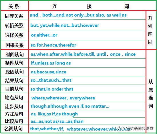 初中英语连词辨析知识点,初中英语语法复合句总结