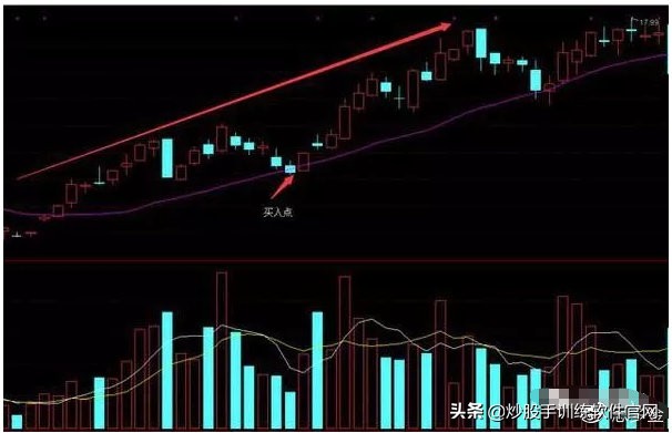 老股民常用18日均线买卖法图解,日均线波段战法