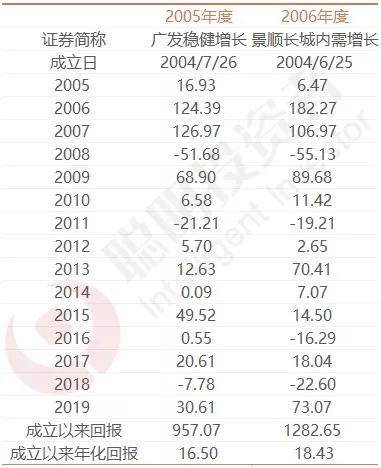 基金排名榜前10,基金排名前100名业绩排行榜