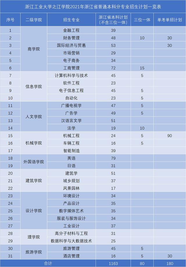 五大高校在浙江招生计划,浙江省各高校出招生简章的时间