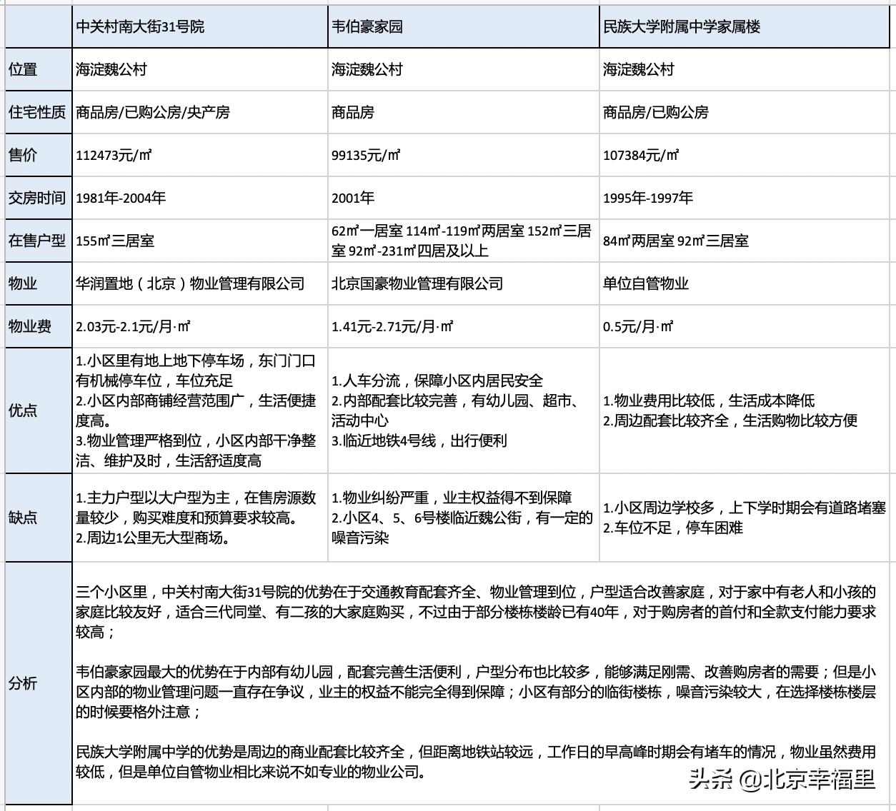 魏公村地铁站南次新楼盘 (魏公村北区房子值得买吗)