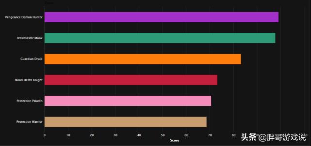 魔兽世界40个战士,魔兽世界最新10.0dps排行榜