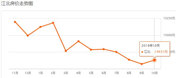 重庆沙坪坝2021年下半年房价走势,重庆10月各区县房价排行榜