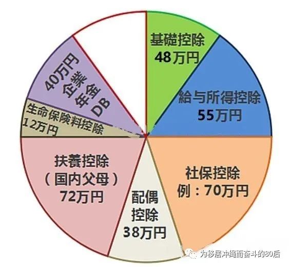 日本人个人所得税,个人所得税的几个临界点