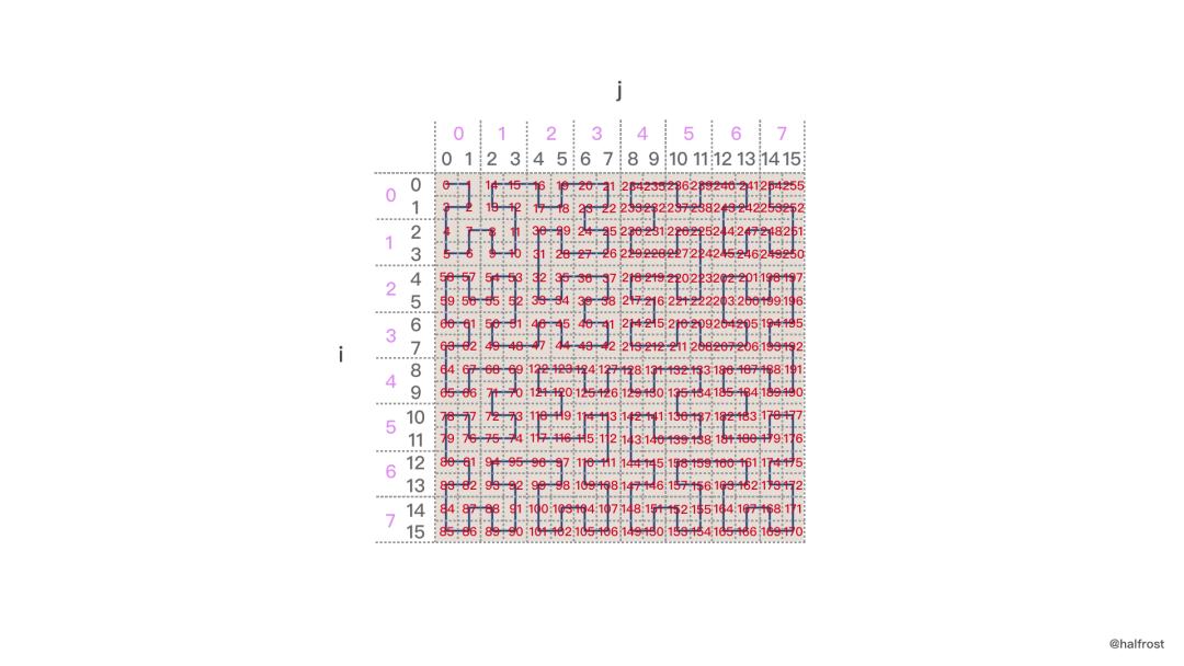 空间索引算法有哪些方法,比较好的数据查找算法