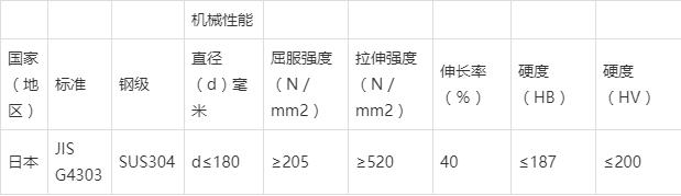 sus304不锈钢和普通不锈钢的区别,不锈钢sus304与sus304的区别