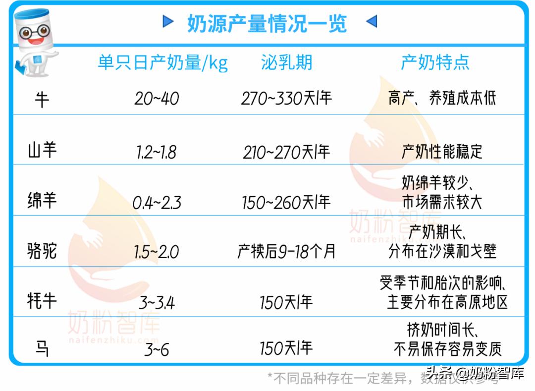 牦牛奶和驼奶哪个更适合小孩,牦牛奶与驼奶比较