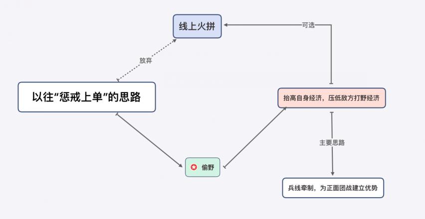 王者荣耀：惩戒上单思路转变，从经济压制到保发育，从进攻到防守