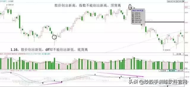 macd背离最佳买卖方法,散户淘金术之趋势线