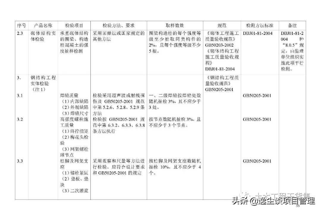 见证取样检测表,见证取样要求及标准
