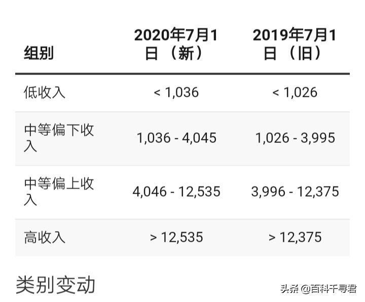 来看看全世界高收入国家的分布情况，非洲和南美洲也有