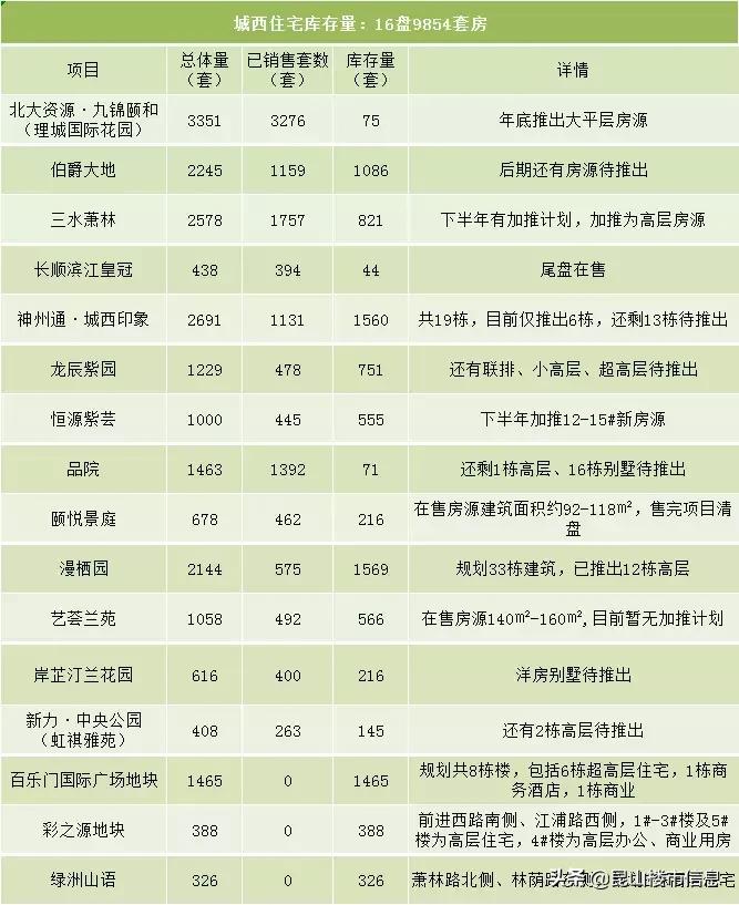 昆山楼市最新库存量,昆山市楼市最新库存量