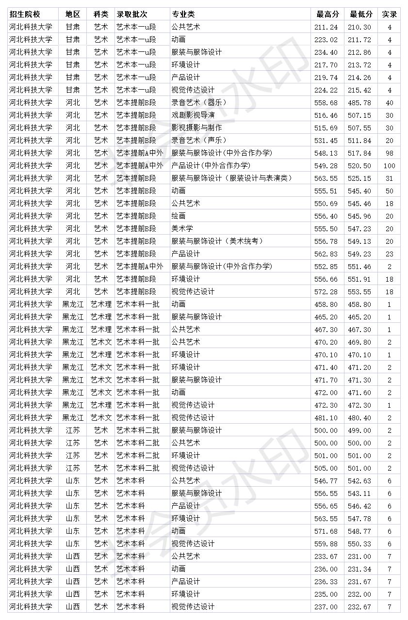 河北科技大学是几本录取分数线,河北科技大学2020年考研分数线