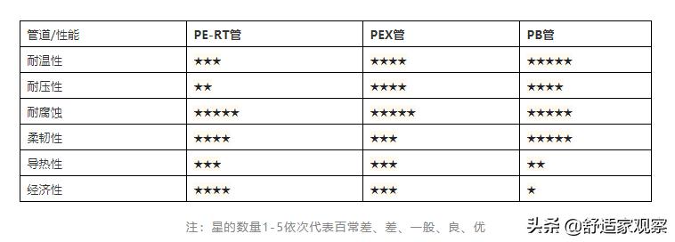 ppr地暖管与pb地暖管有什么不同,你家的地暖管品牌选对了吗