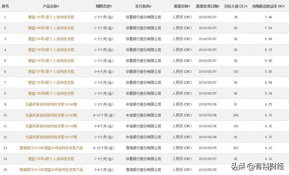 在售银行理财产品一览表,在售保本基金