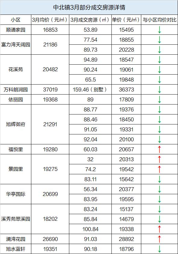 成交量暴涨新楼盘涨价全面复苏,环城四区各楼盘房价涨跌情况分析