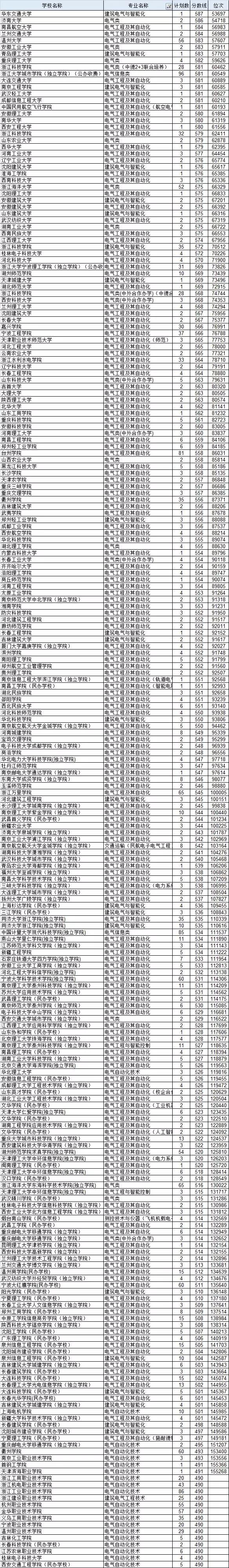 电气自动化专业一般要多少分录取,考多少分能报电气自动化专业
