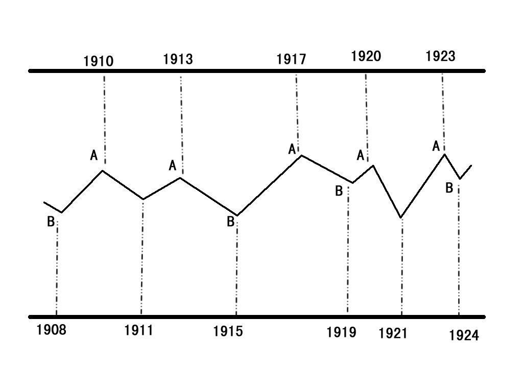股票交易周期和分析周期,股市年周期表