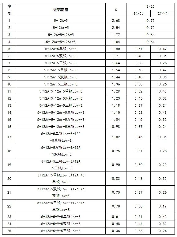 选购玻璃门窗的要点,选门窗玻璃一定要用隔热玻璃