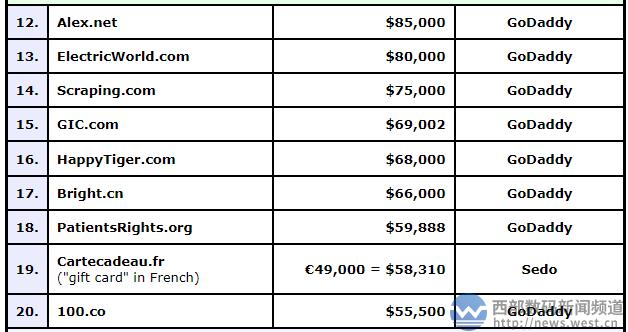 短域名推荐,便宜的短域名