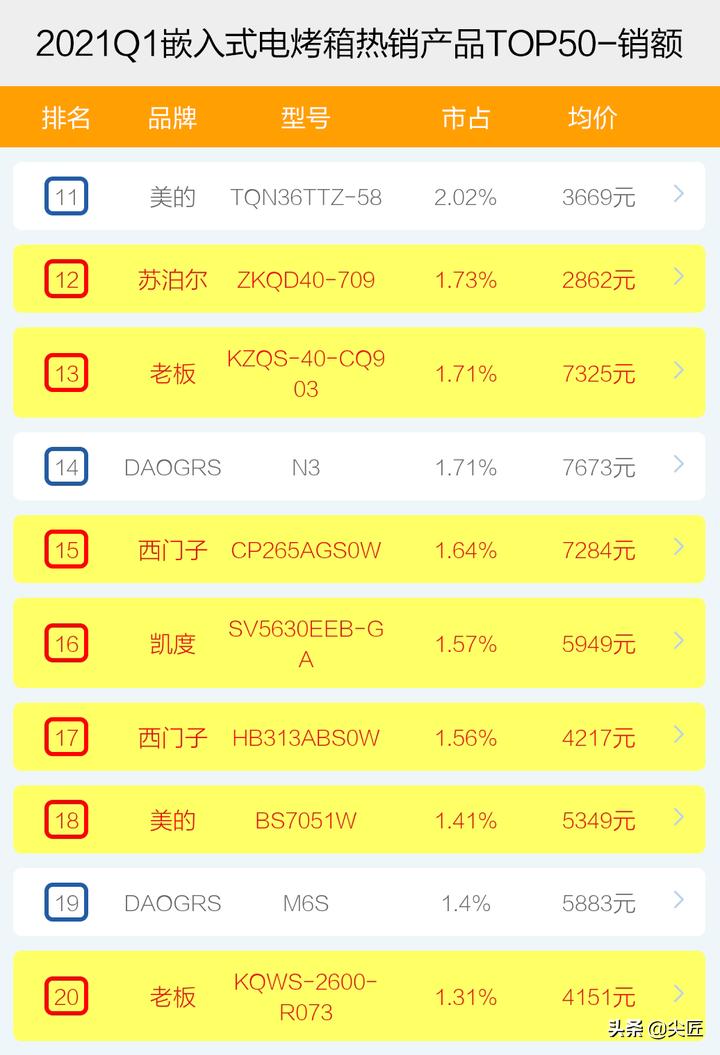 私房烤箱什么品牌好,电烤箱前十名品牌排行
