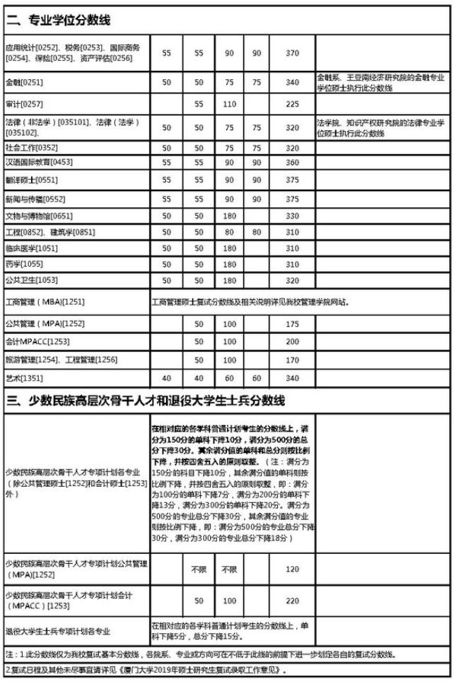 2022年厦门大学进入复试分数线,厦门大学公共卫生硕士复试分数线