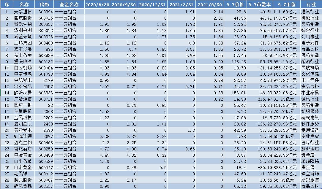 全国社保基金组合最新排名,全国社保基金最新持股排名