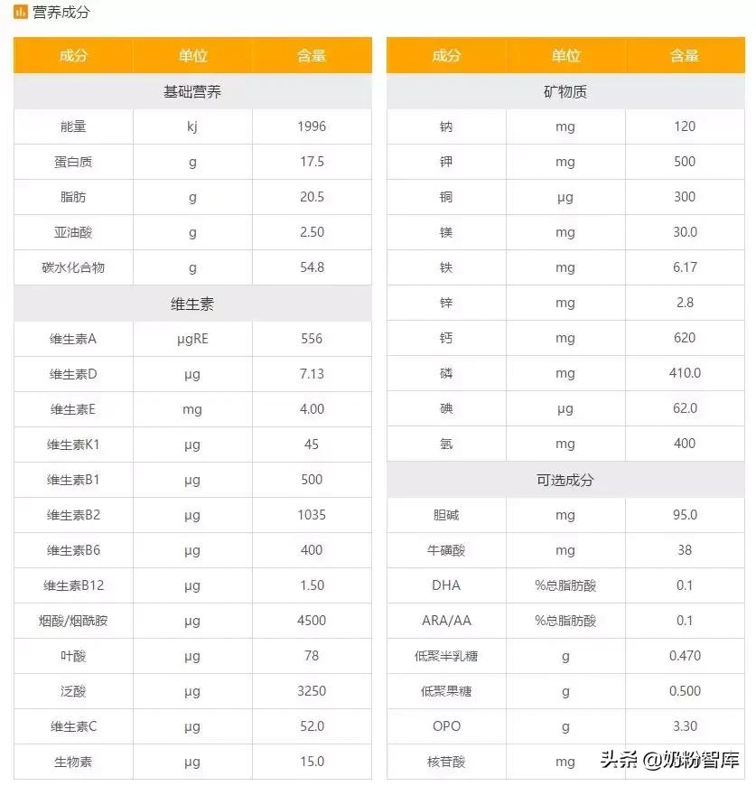 国产奶粉opo含量最高的一款,奶粉二代opo和三代opo棕榈酸含量