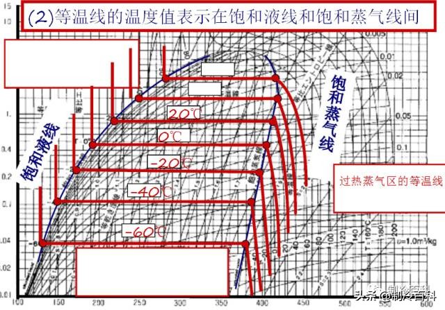 制冷高级讲座,制冷讲座