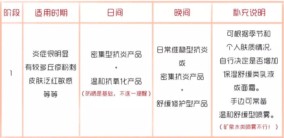 抗炎痘痘,痘痘肌抗炎产品