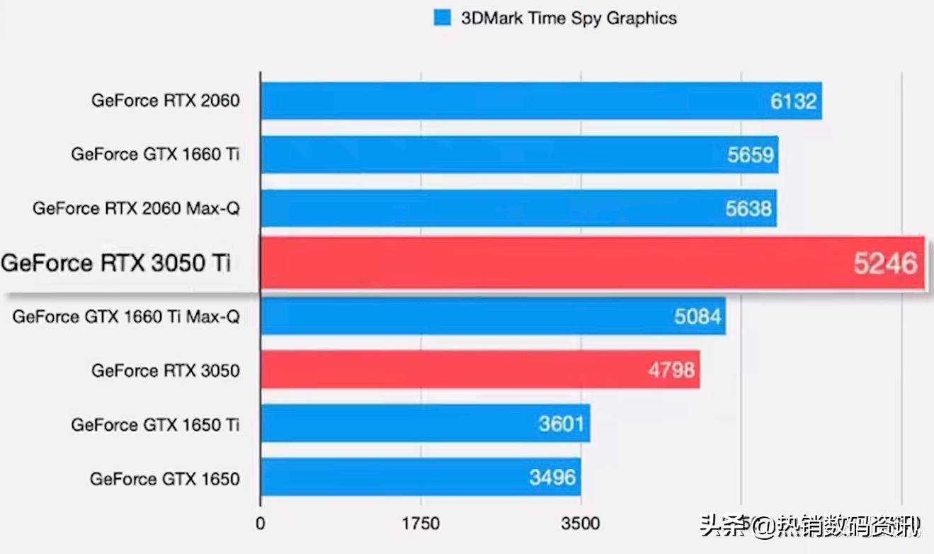 RTX3050、3050Ti相当什么水平的显卡？详细性能解读可帮您