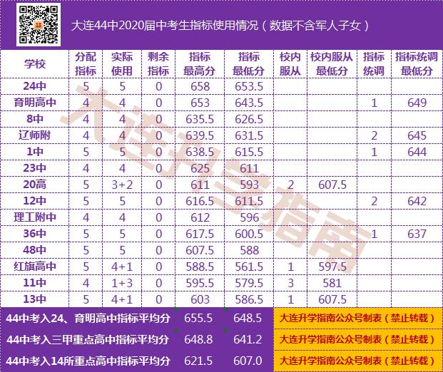 2021年大连初中中考成绩排名,大连2022各初中中考成绩