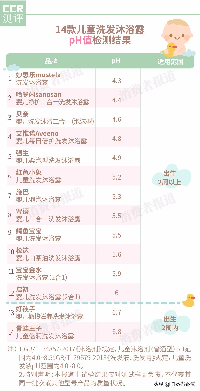 哪款儿童洗发沐浴露好,婴儿适合的三合一洗发沐浴露排行