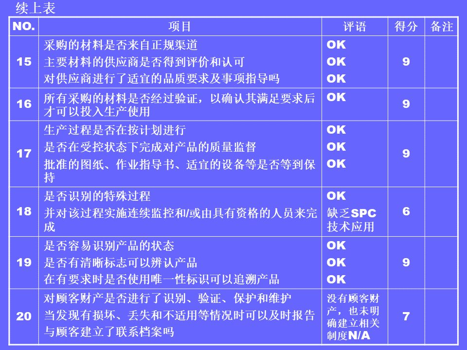 品管部主管必学培训ppt,品管部技能培训ppt