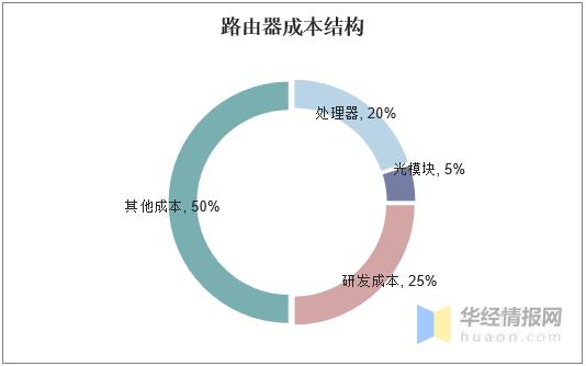 无线路由器市场占有率,2022年全球路由器市场份额